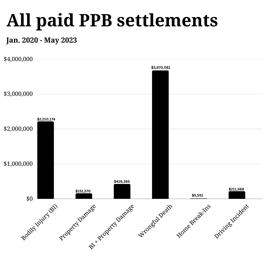 A bar graph titled "all paid PPB settlements. Jan. 2020- May 2023"