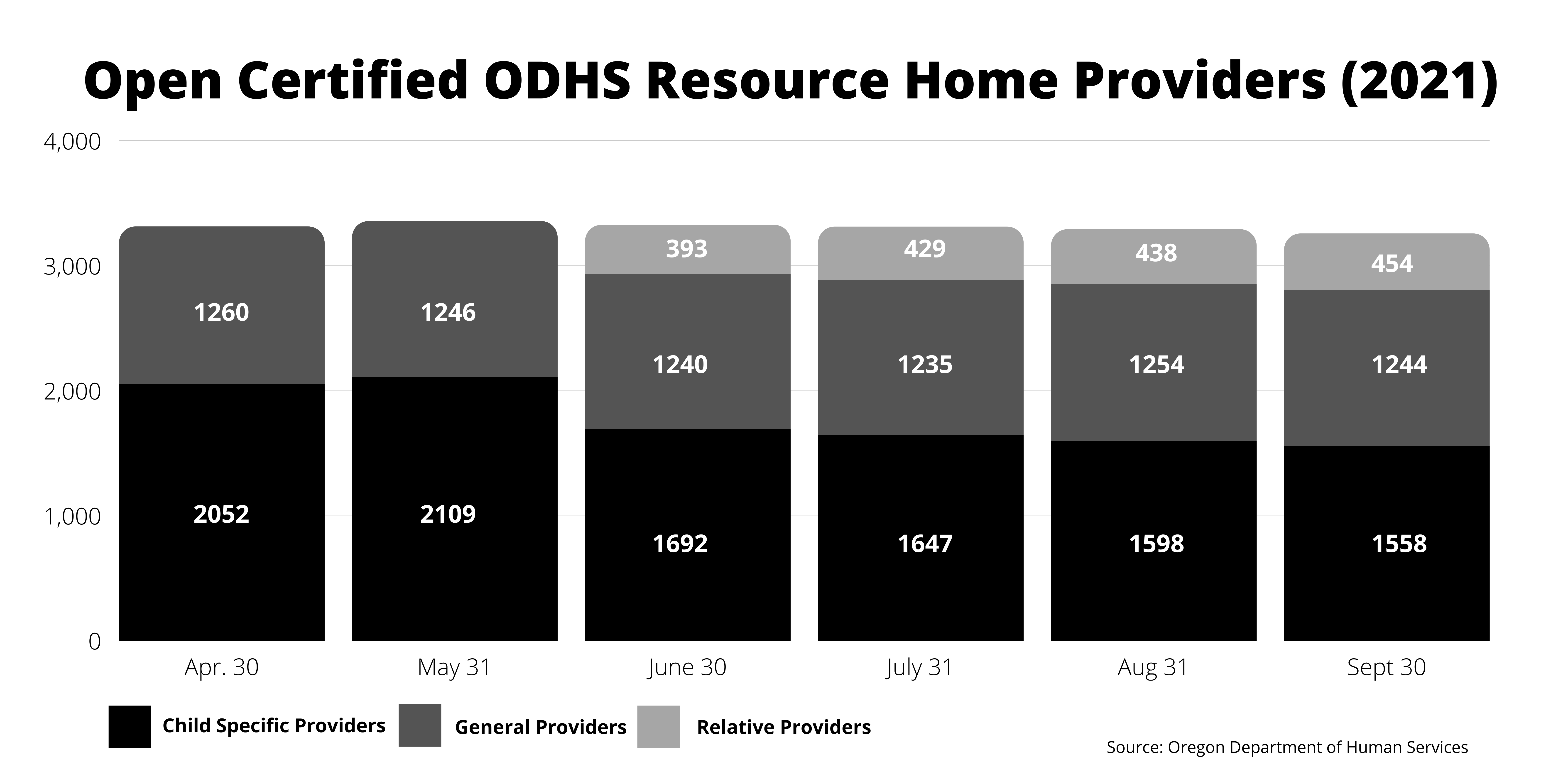 a stacked bar graph showing months April through September 2021 of Open certified ODHS resource home providers. The types of providers are categorized into child specific providers, general providers, and relative providers.