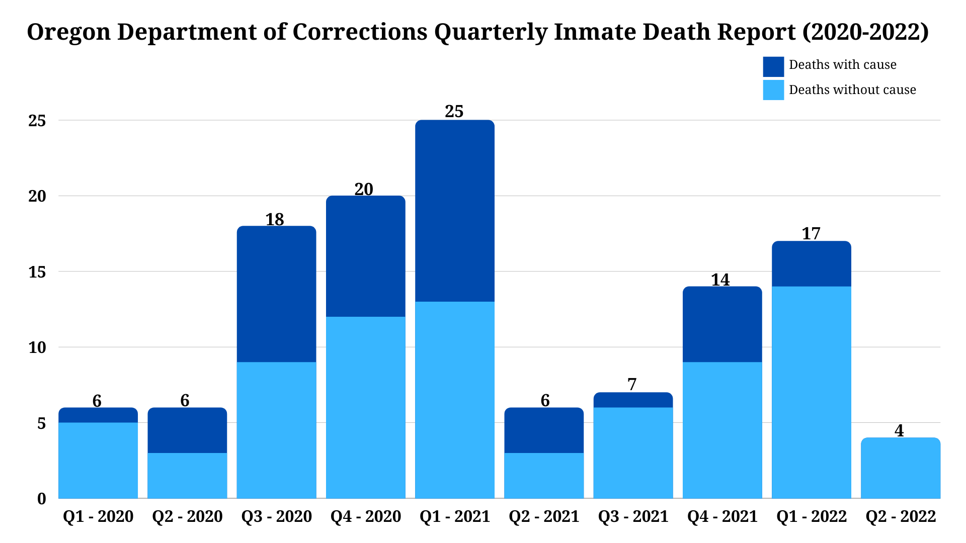 A graph titled "Oregon Department of Corrections Quarterly Inmate Death Report (2020-2022)"