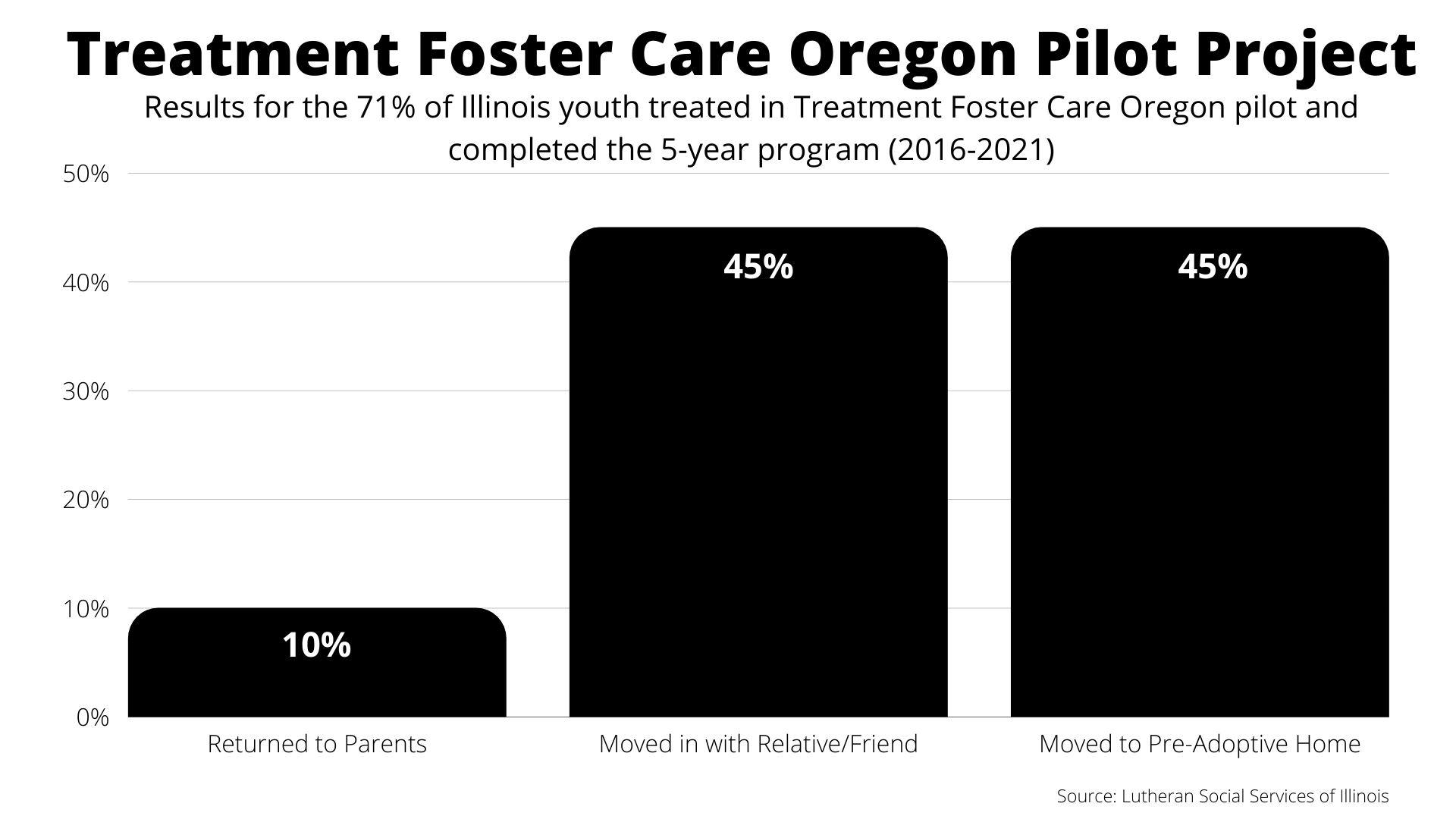 Bar graph showing the results for the 71% of Illinois youth treated in Treatment Foster Care Oregon pilot and completed the 5-year program.