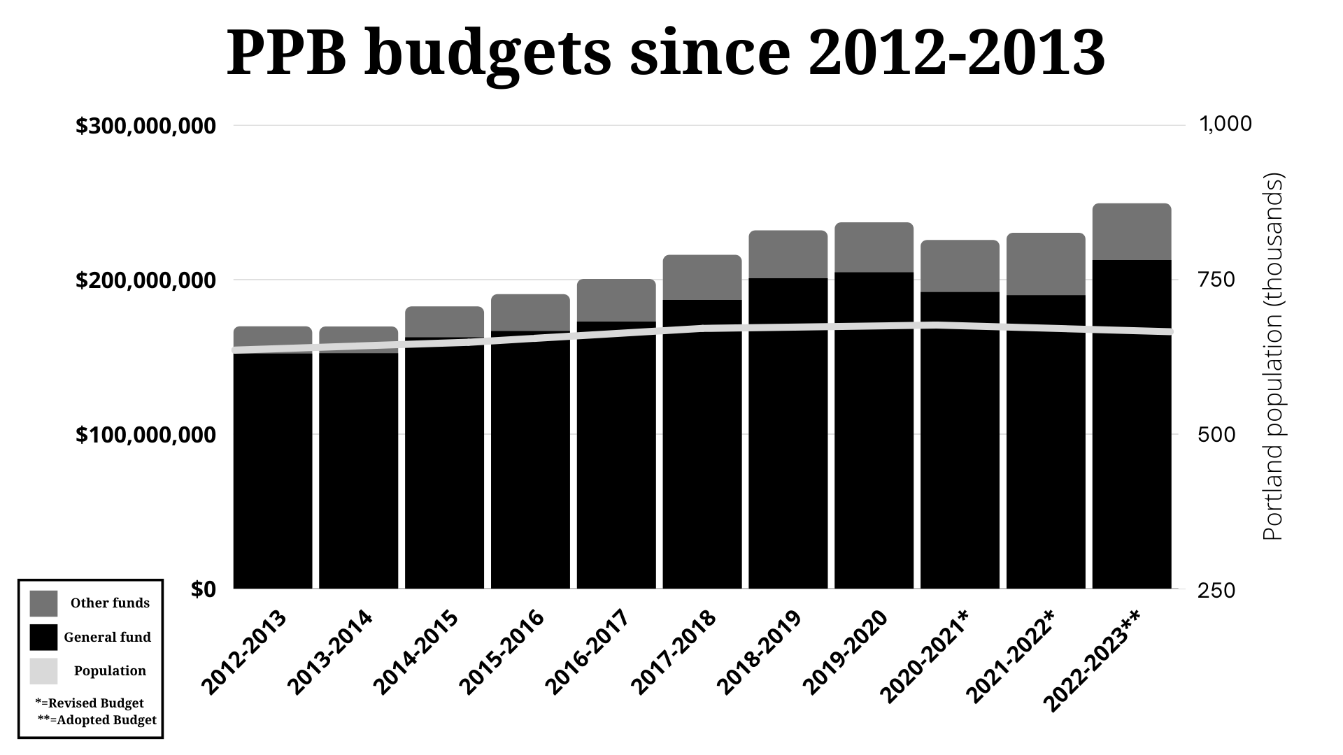 A bar graph shows PPB budgets since the 2012-2013 fiscal year up to 2022-2023