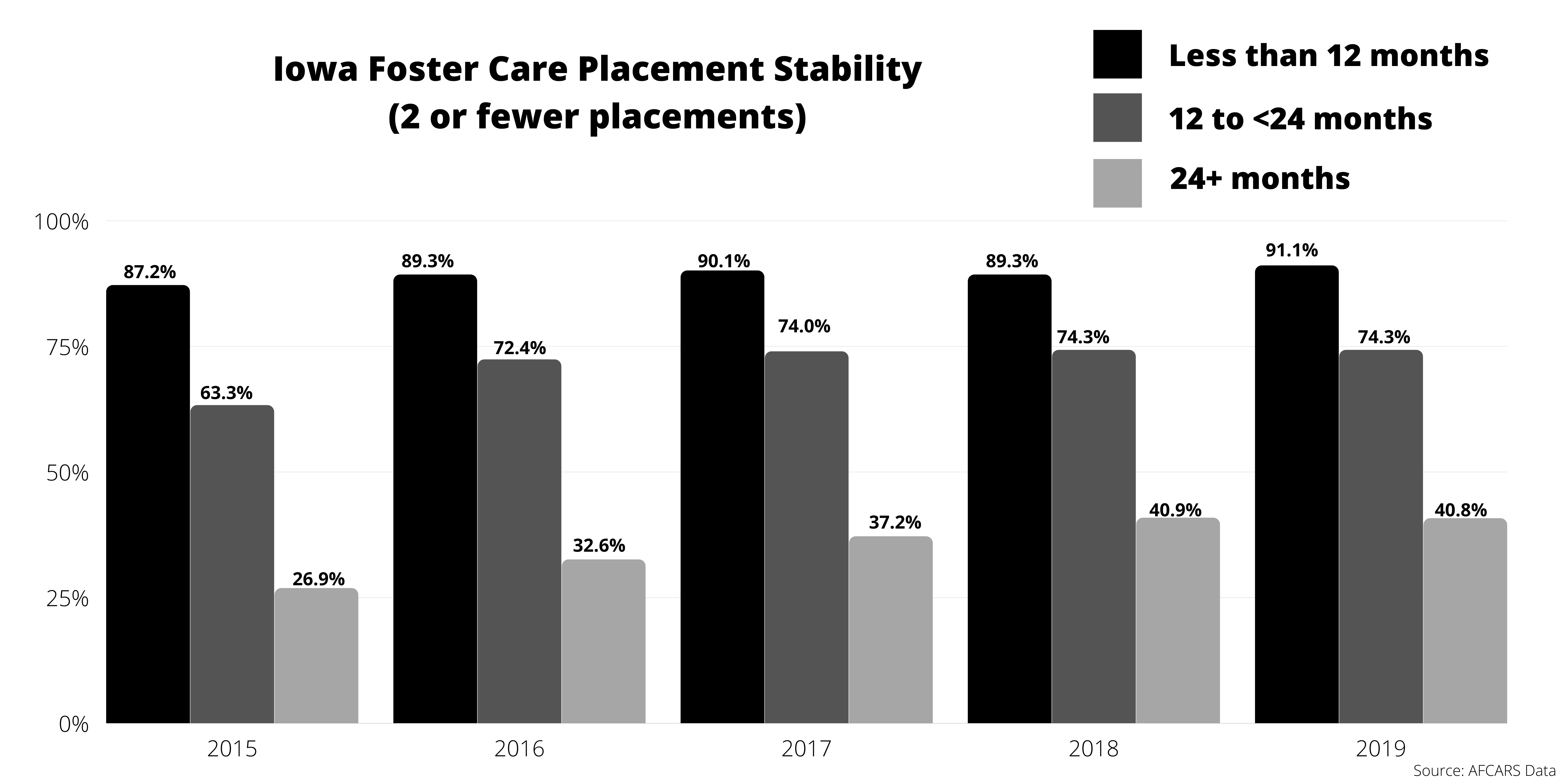 Graph of Iowa foster care placement stability from 2015 to 2019 with data from AFCARS.