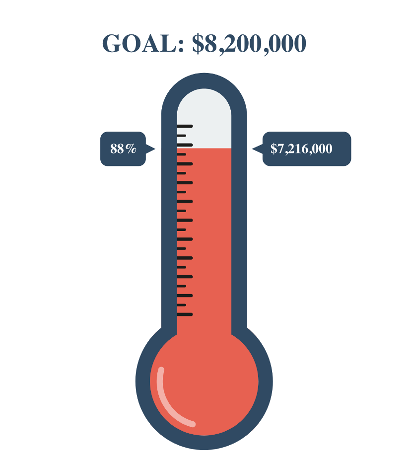 A thermometer visualizing how far along Street Roots is to its fundraising goal. The thermometer indicates it is 88% of the way to its total goal.