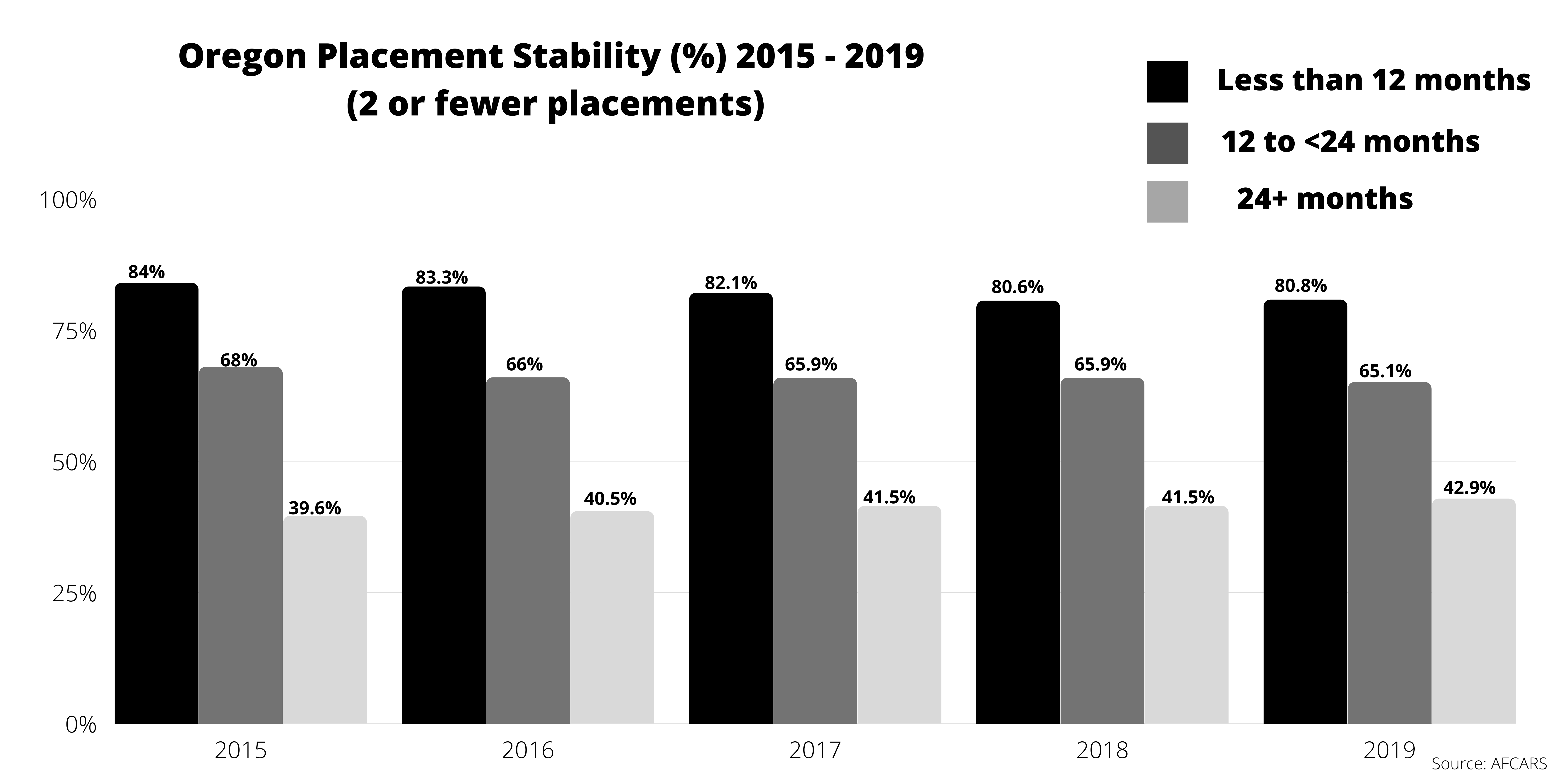 Graph of Oregon foster care placement stability percentage between 2015-2019 across three different "time in care" categories showing a placement stability decrease slightly with the exception with youth in care for over two years.