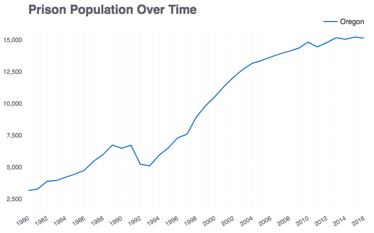 Oregon prison population line graf
