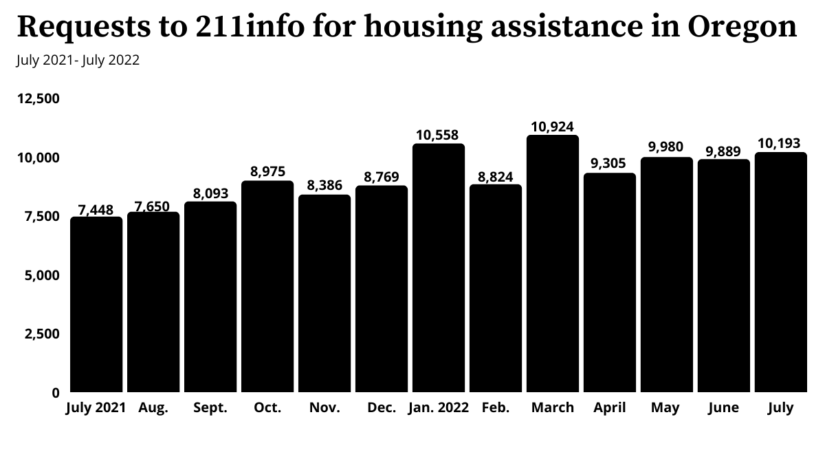 A bar graph titled "Requests for 211info for housing assistance in Oregon" shows an increase of requests over time from July 2021 to July 2022.