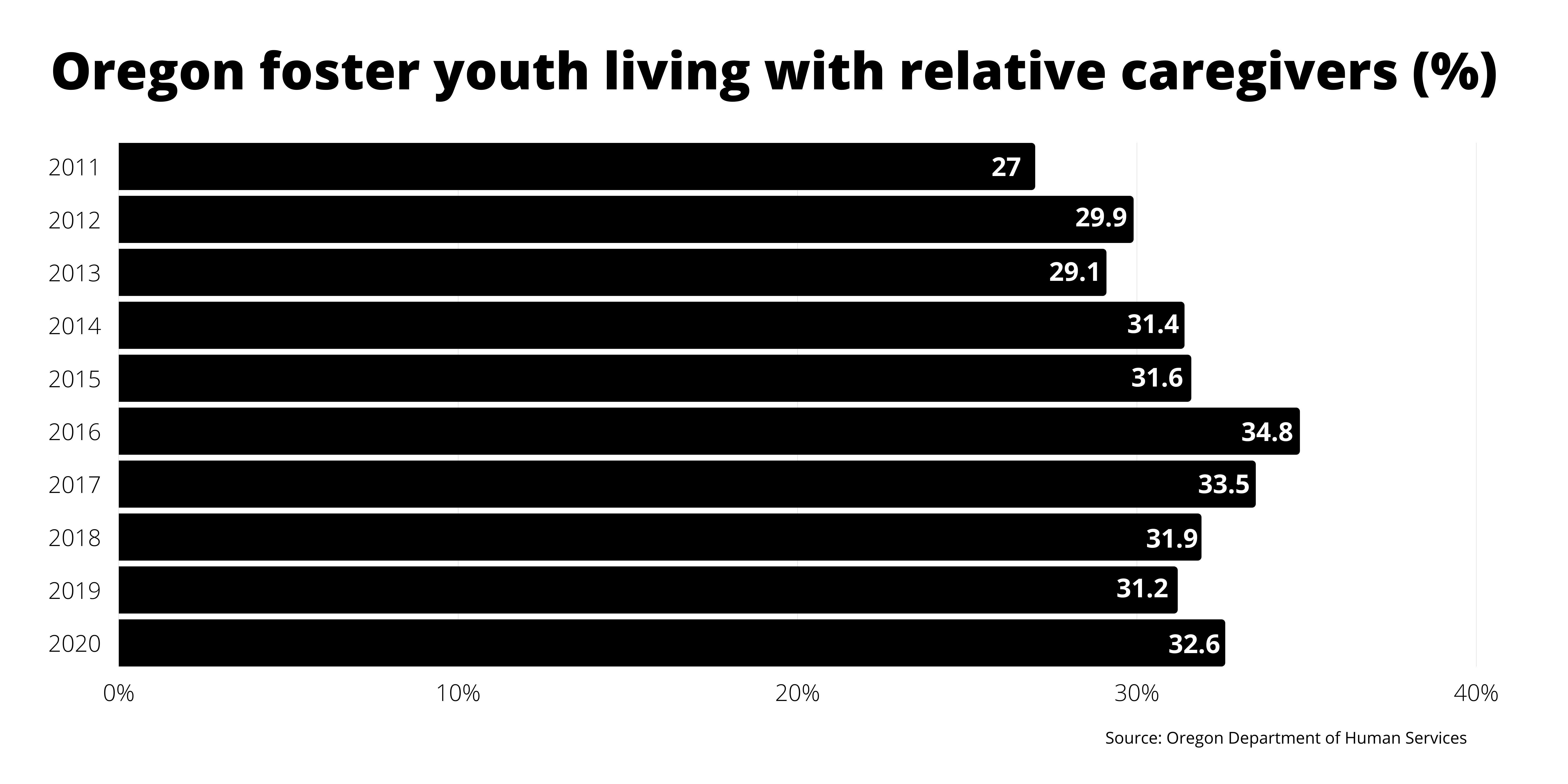 A bar graph showing the percentage of Oregon foster youth living with relative caregivers each year from 2011 to 2020.