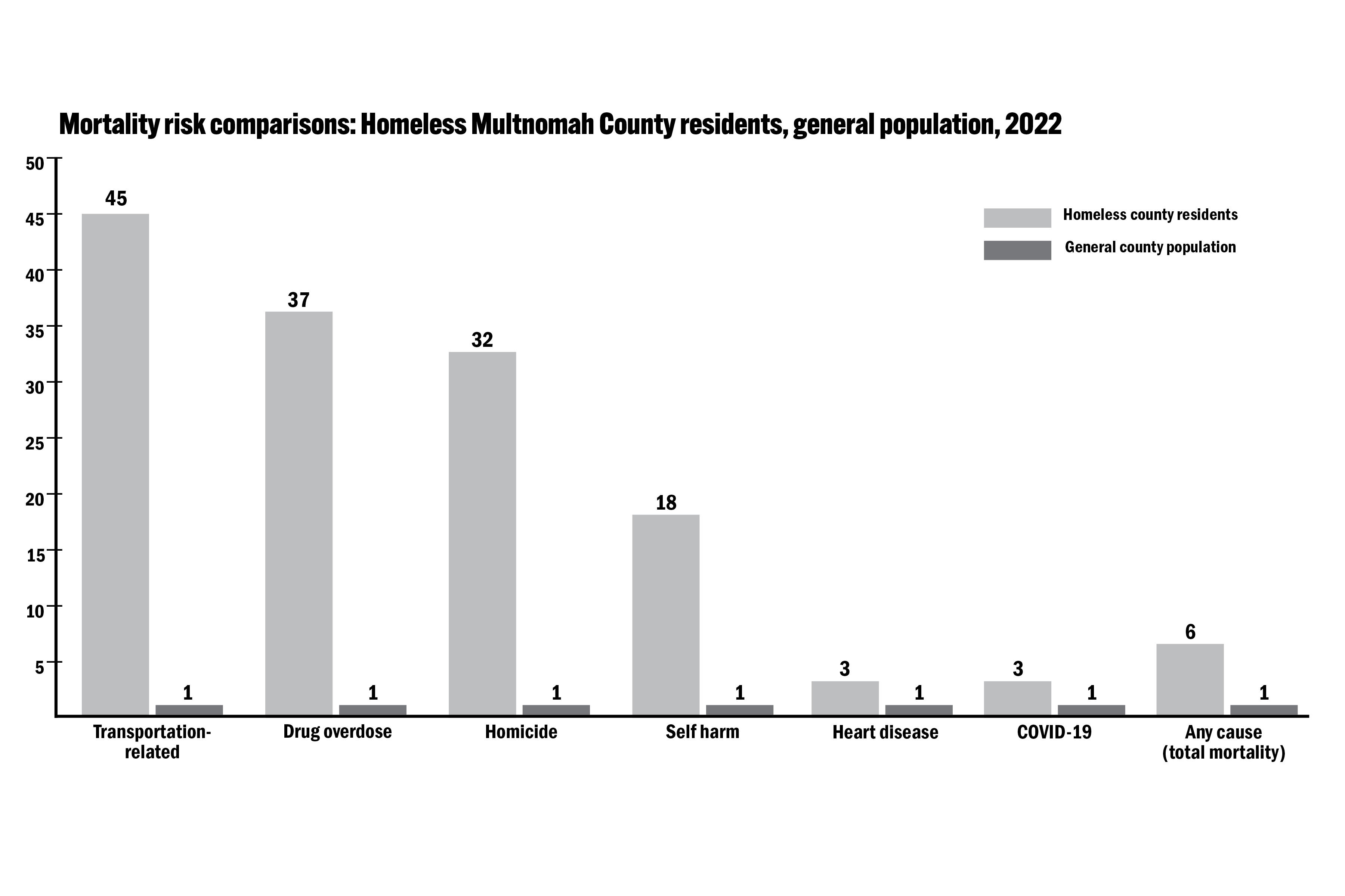 A chart titled "Mortality risk comparisons: Homeless Multnomah County residents, general population, 2022"