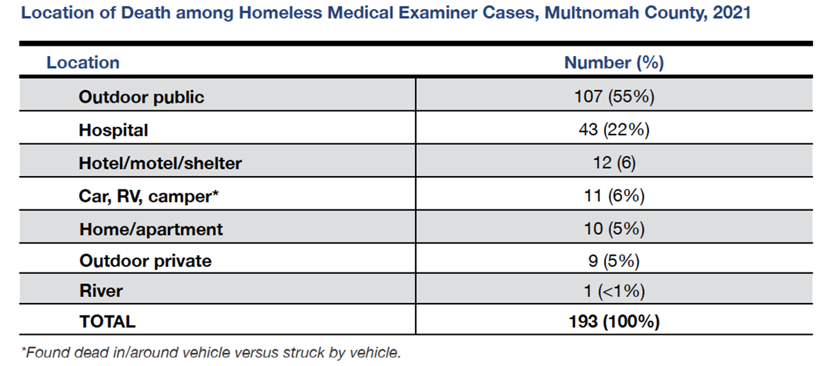 A table titled "Location of Death among Homeless Medical Examiner Cases, Multnomah County, 2021. The The table shows 107 or 55% of the deaths were in outdoor public spaces.