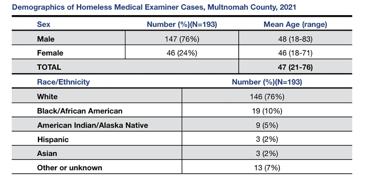 A table titled "Demographics of Homeless Medical Examiner Cases, Multnomah County, 2021. The table shows age, sex and race/ethnicity groups and the number and percentage of homeless deaths from each group. 