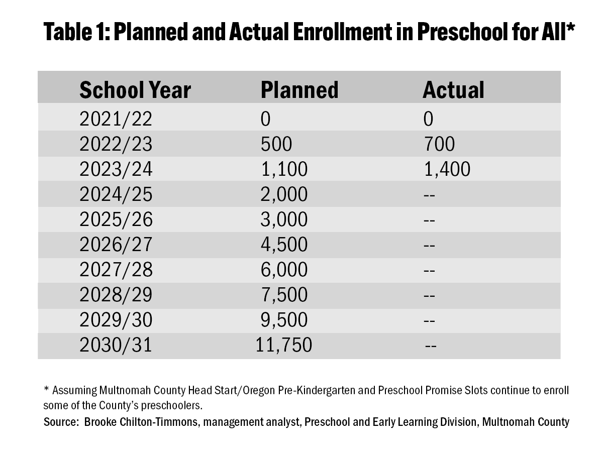 A table titled "planned and actual enrollment in preschool for all"