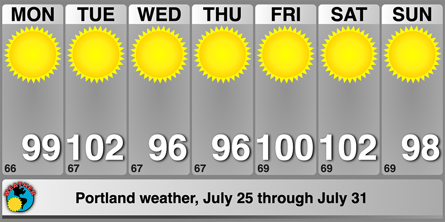 A weather forecast showing the high temperatures in Portland from July 25 to July 31. From Monday to Saturday the temperatures were as follows: 99, 102, 96, 96, 100, 102 and 98. Sun illustrations are above each temperature.