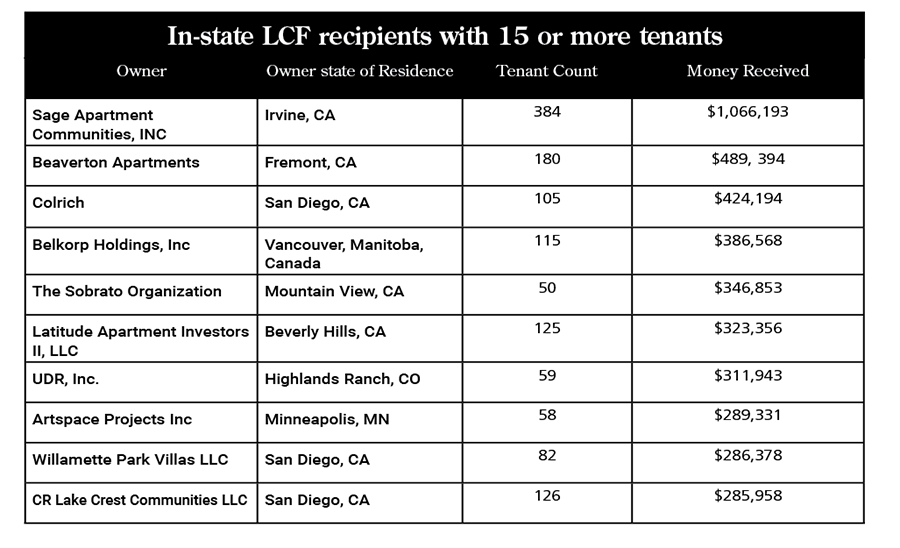 A table titled "In-state LCF recipients with 15 or more tenants."