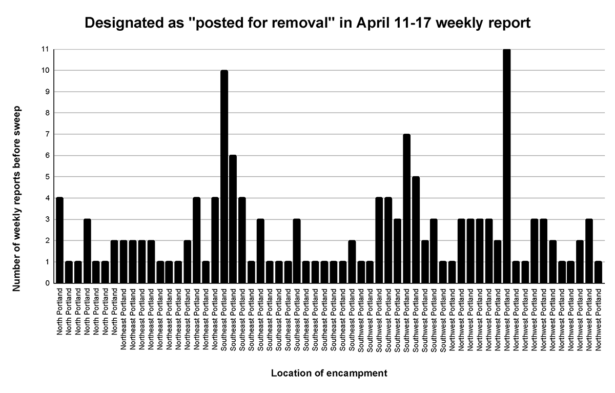 A graph titled "designated as 'posted for removal' in April 11-17 weekly report. On the x-axis it says location of encampment and the axis it says "number of weekly reports before sweep."