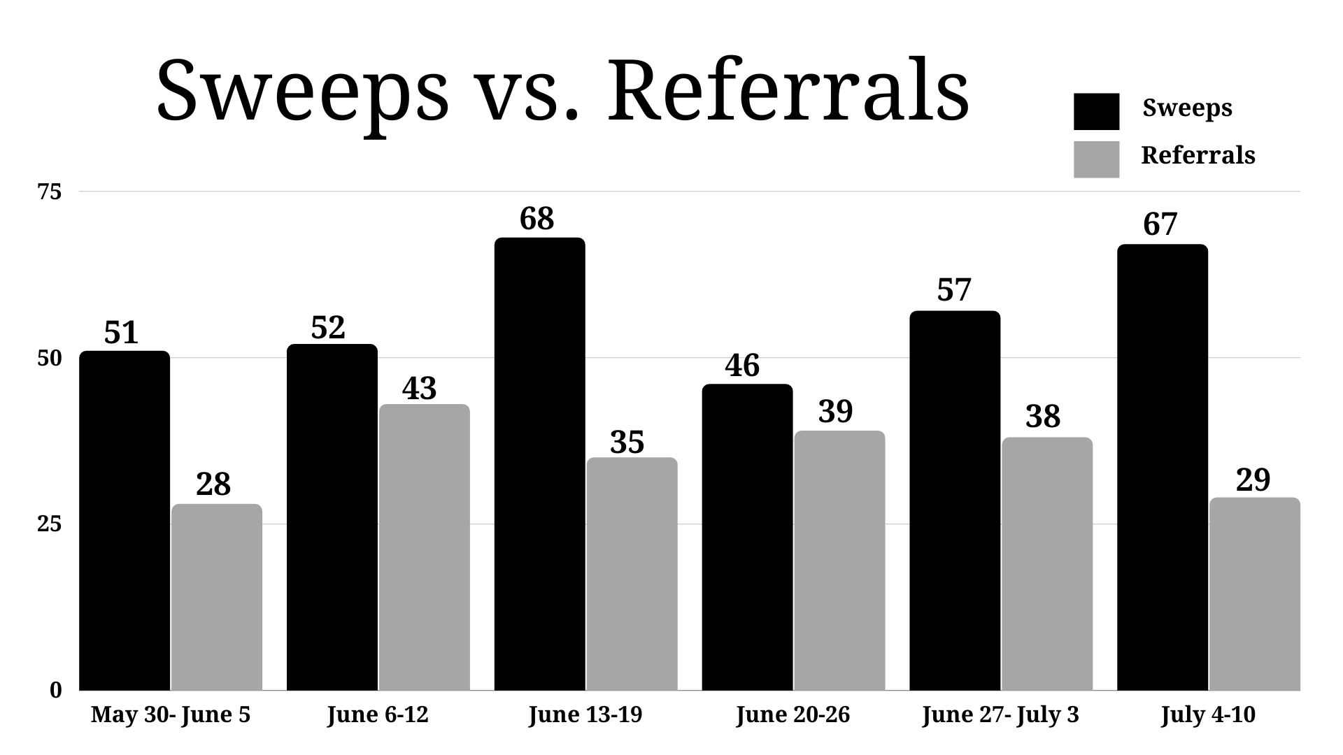 A bar chart titled “Sweeps vs referrals” shows the amount of sweeps that occur (signified by a black bar) and the amount of referrals that occur (signified by a gray bar) in week long increments from May 30 up until July 10.