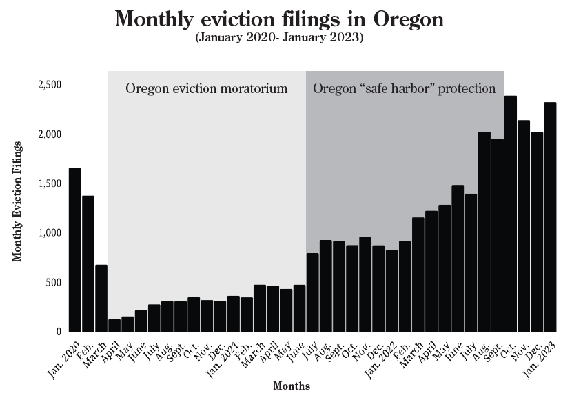 A bar graph titled "Monthly Eviction Filings in Oregon. January 2020-January 2023)