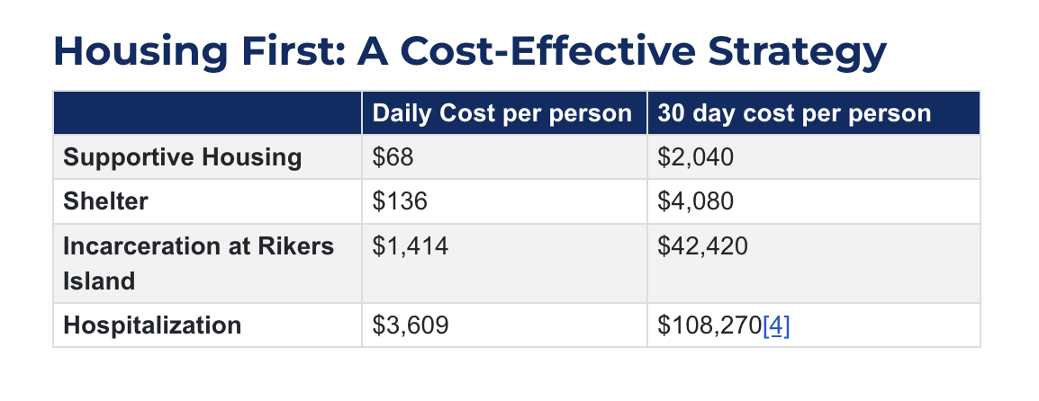 A table titled "Housing-first: a cost-effective strategy."