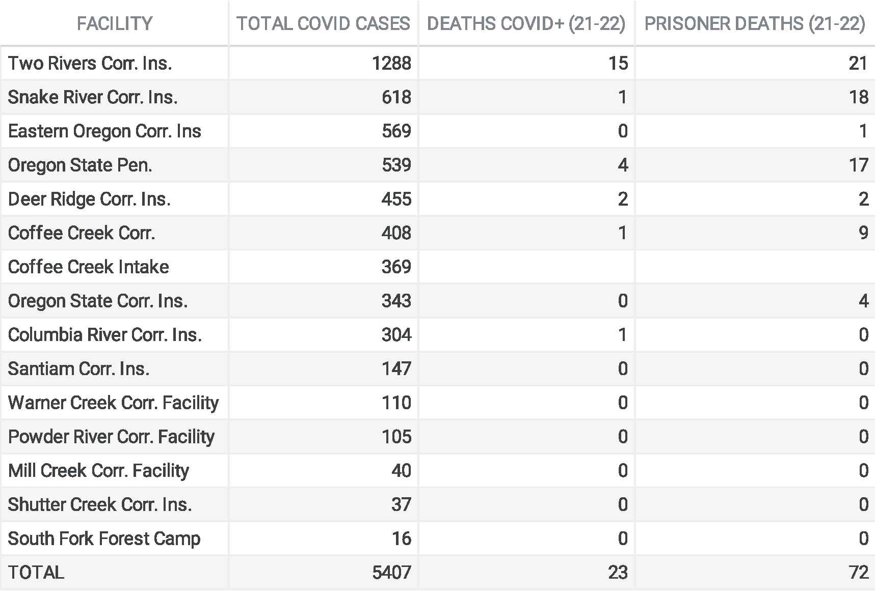 A table shows rows labeled "facility, total covid cases, covid deaths (21-11), and prisoner deaths (21-22)