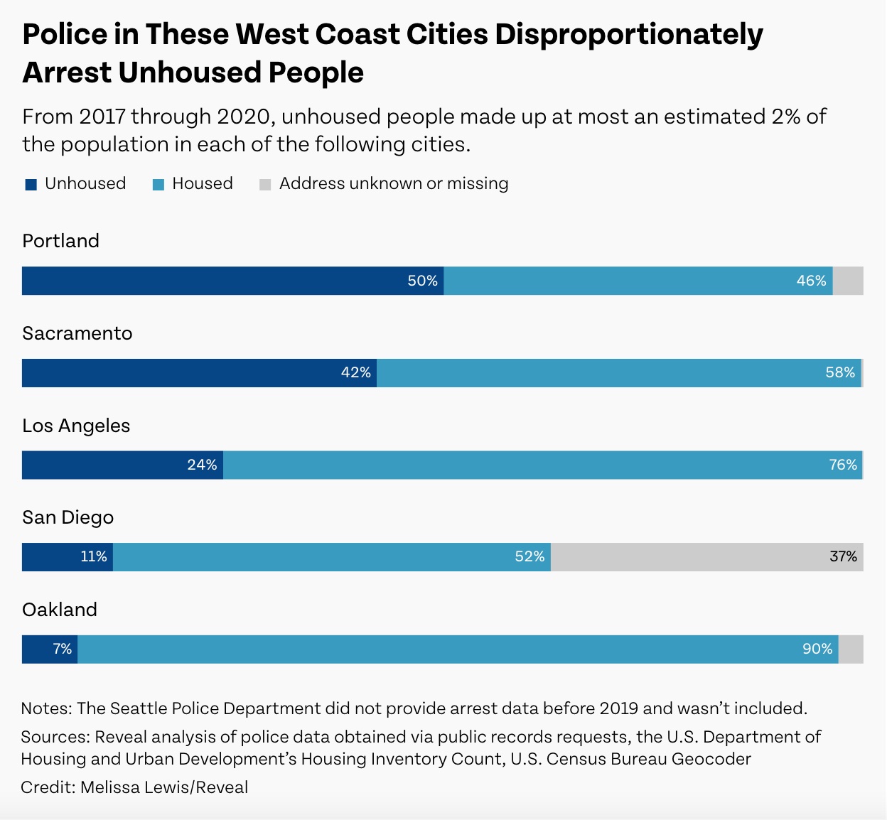 A bar chart titled, "Police in These West Coast Cities Disproportionately Arrest Unhoused People" below the title it says, "From 2017 through 2020, unhoused people made up at most an estimated 2% of the population in each of the following cities." 