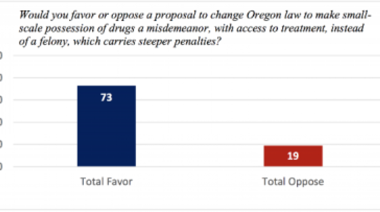 Chart: ACLU of Oregon poll on defelonizing drug possession
