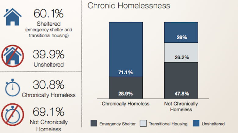 Chart: Chronic homelessness in Multnomah County