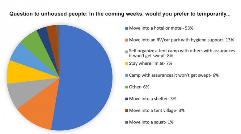 Pie chart: In the coming weeks, would you prefer to temporarily ... 53% move into hotel/motel, 13% movie into RV/car park, 8% self-organize a tent camp that won't get swept, 7% stay where I'm at ... 