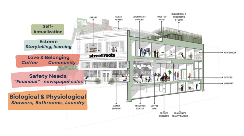 A rendering of Street Roots new building with text on the left stating how each floor will fulfill the Maslow Hierarchy of Needs. The rendering shows a newsroom, basement with washer and dryers, a classroom and more.